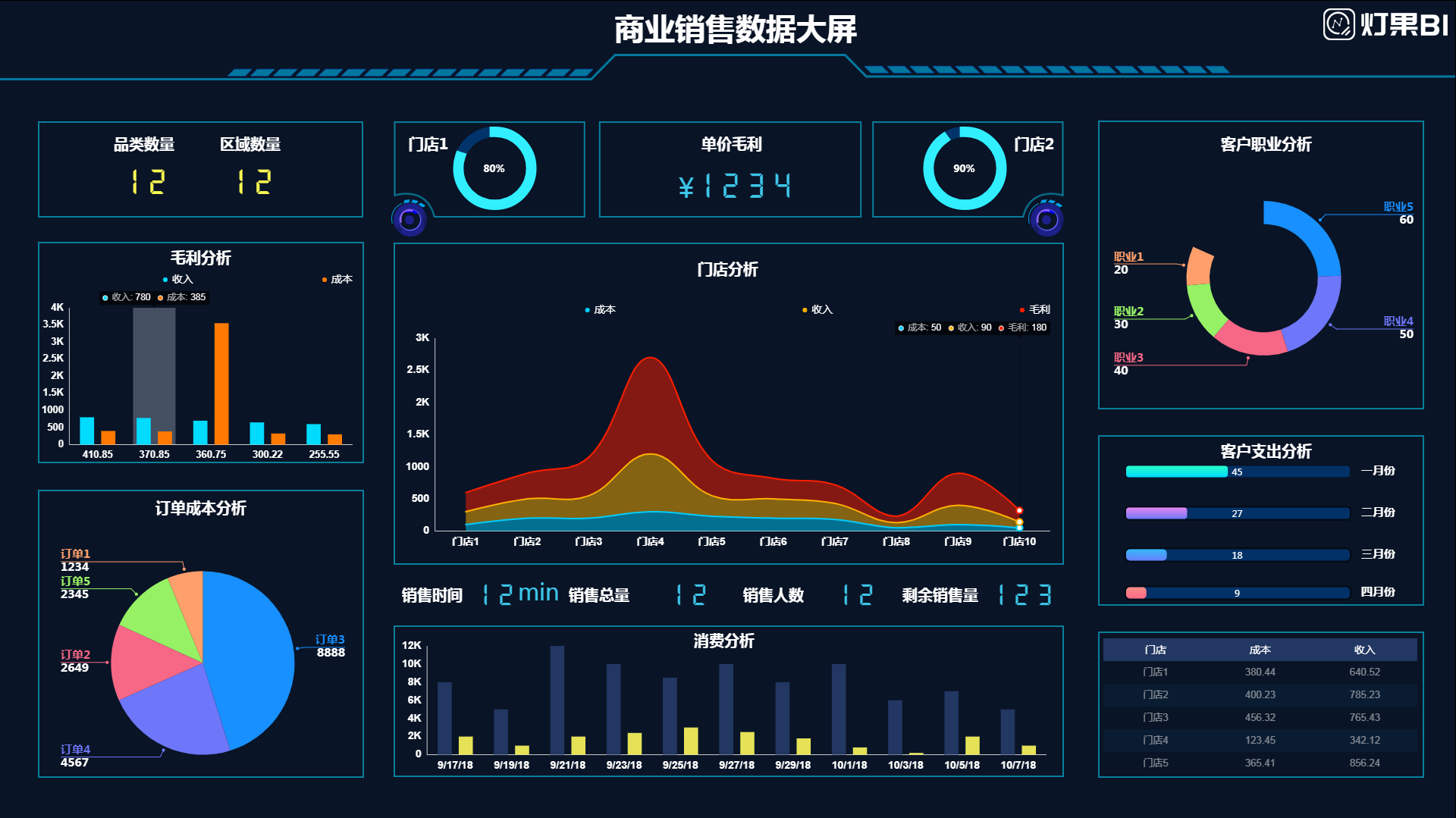 数据可视化商业销售数据大屏