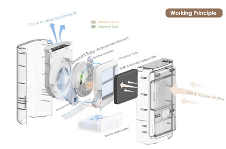 家用大型除湿器宣传页
